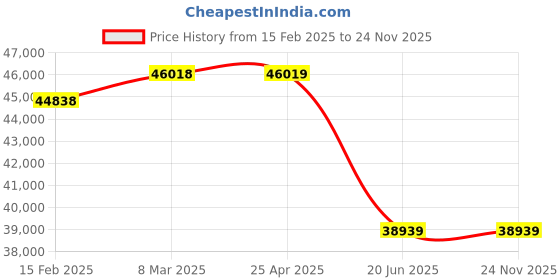 industrybuying.com AAR KAY ICU Bed Mechanically ABS Panels AKE-007 aar kay Price History Graph from 15 Feb 2025 to 24 Nov 2025