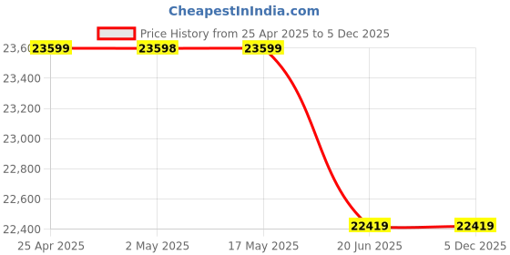 industrybuying.com AAR KAY Instrument Cabinet AKE-144 aar kay Price History Graph from 25 Apr 2025 to 5 Dec 2025