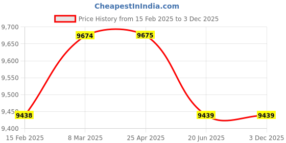industrybuying.com AAR KAY Instrument Trolley AKE-047 aar kay Price History Graph from 15 Feb 2025 to 3 Dec 2025