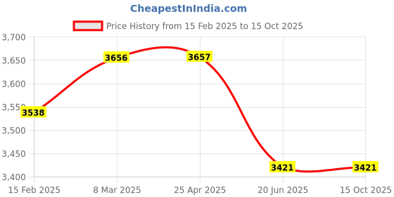 industrybuying.com AAR KAY Lab Technician Stool AKE-119 aar kay Price History Graph from 15 Feb 2025 to 15 Oct 2025