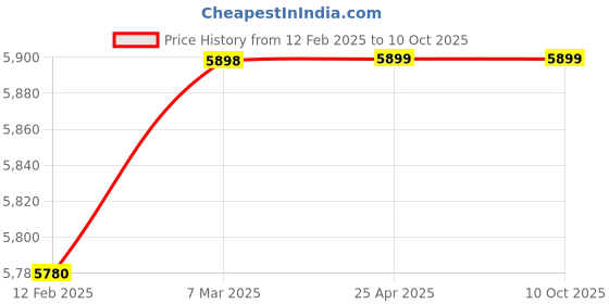 industrybuying.com AAR KAY Mayo's Instrument Trolley with S.S.Tray AKE-041 aar kay Price History Graph from 12 Feb 2025 to 9 Oct 2025