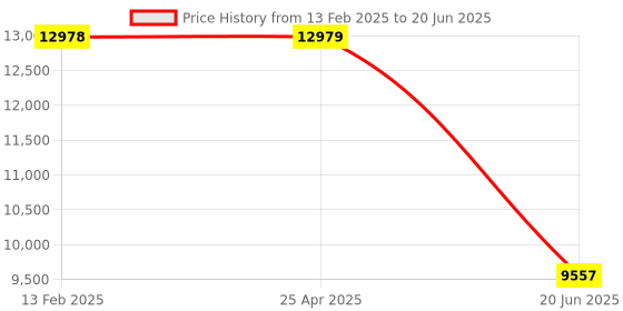 industrybuying.com AAR KAY Obestetric Delivery table AKE-068 aar kay Price History Graph from 13 Feb 2025 to 20 Jun 2025