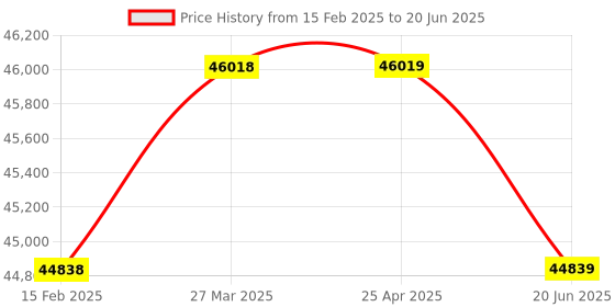 industrybuying.com AAR KAY Obstetric Telescopic Delivery Table AKE-066 aar kay Price History Graph from 15 Feb 2025 to 20 Jun 2025