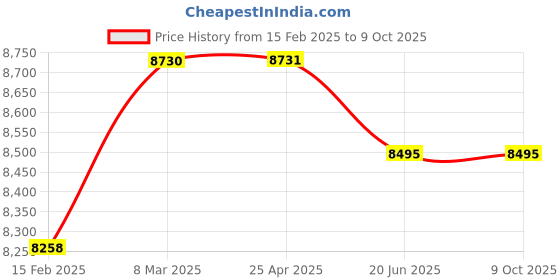 industrybuying.com AAR KAY Over Bed Table Adjustable by Gear Handle AKE-128 aar kay Price History Graph from 15 Feb 2025 to 9 Oct 2025