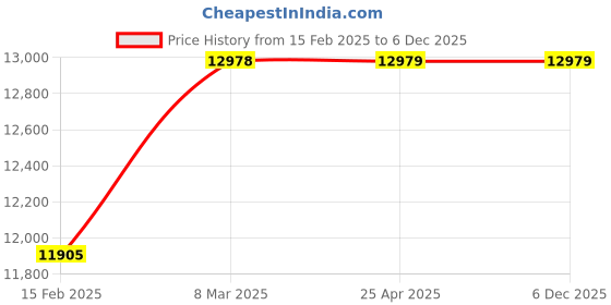 industrybuying.com AAR KAY Patient Transfer Stretcher AKE-099 aar kay Price History Graph from 15 Feb 2025 to 6 Dec 2025