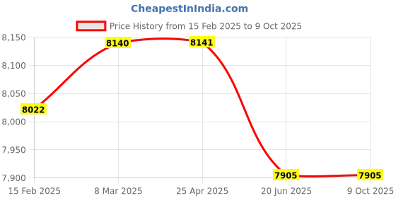 industrybuying.com AAR KAY Plain Examination Table AKE-113 aar kay Price History Graph from 15 Feb 2025 to 8 Oct 2025