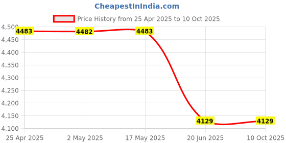 industrybuying.com AAR KAY STD - Bed Side Locker AKE-124 aar kay Price History Graph from 25 Apr 2025 to 9 Oct 2025