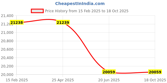 industrybuying.com AAR KAY Stretcher Trolley with Mattress AKE-100 aar kay Price History Graph from 15 Feb 2025 to 18 Oct 2025
