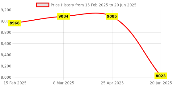 industrybuying.com AAR KAY Two Section Examination Table AKE-112 aar kay Price History Graph from 15 Feb 2025 to 20 Jun 2025