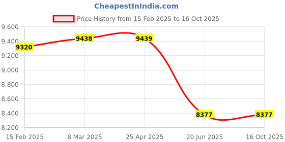 industrybuying.com AAR KAY Two Section Gynaec Examination table AKE-115 aar kay Price History Graph from 15 Feb 2025 to 16 Oct 2025