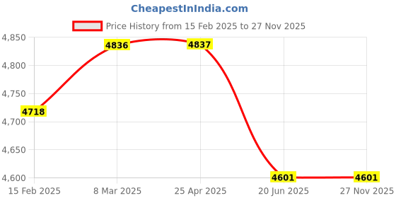 industrybuying.com AAR KAY X- Ray view box - For two film LED AKE-134 aar kay Price History Graph from 15 Feb 2025 to 27 Nov 2025