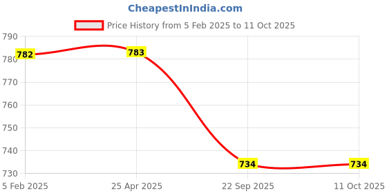 industrybuying.com Aarmee Solar 1 W Solar Street Light with Motion Sensor Black, DH-CIEM-A66Z aarmee solar Price History Graph from 5 Feb 2025 to 10 Oct 2025