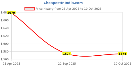 industrybuying.com Aarmee Solar 2 W Solar Street Light with Motion Sensor Black Transparent, 99-EGA0-NNBA aarmee solar Price History Graph from 25 Apr 2025 to 9 Oct 2025