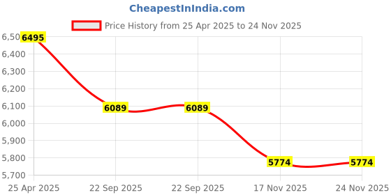 industrybuying.com Aarmee Solar 30 W Solar Street Light with Motion Sensor Grey Black, AIO-Aero-16eye aarmee solar Price History Graph from 25 Apr 2025 to 23 Nov 2025