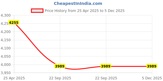 industrybuying.com Aarmee Solar 60 W Solar Street Light with Motion Sensor Black, WO-HBMJ-RYXK aarmee solar Price History Graph from 25 Apr 2025 to 5 Dec 2025