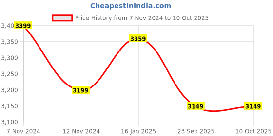 industrybuying.com Aarmee Solar 90 W Solar Street Light with Motion Sensor Grey Black, AIO-B-90W-ABS aarmee solar Price History Graph from 7 Nov 2024 to 8 Oct 2025