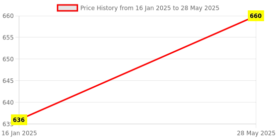 industrybuying.com AASONS Multi Angle Triangle Welding Positioner Magnetic Welding Holder Set Soldering Tool(Set of 6) aasons Price History Graph from 16 Jan 2025 to 28 May 2025
