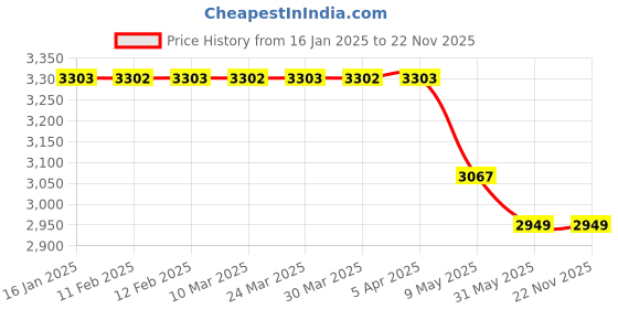 industrybuying.com Aaviro 100 L Natural White LLDPE Roto Moulded Dosing tank with PL, ADT 100-01 aaviro Price History Graph from 16 Jan 2025 to 22 Nov 2025