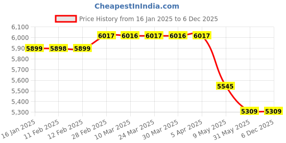 industrybuying.com Aaviro 200 L Natural White LLDPE Roto Moulded Dosing tank with PL, ADT 200-01 aaviro Price History Graph from 16 Jan 2025 to 5 Dec 2025