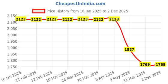 industrybuying.com Aaviro 50 L Natural White LLDPE Roto Moulded Dosing tank with PL, ADT 50-01 aaviro Price History Graph from 16 Jan 2025 to 1 Dec 2025