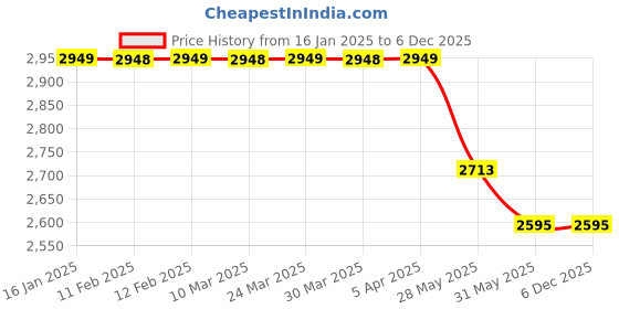 industrybuying.com Aaviro 80 L Natural White LLDPE Roto Moulded Dosing tank with PL, ADT 80-01 aaviro Price History Graph from 16 Jan 2025 to 5 Dec 2025