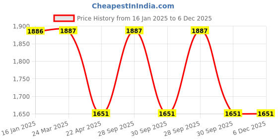 industrybuying.com Aaviro Heavy Weight Export Pallet Black HDPE 1100(L) × 1100(W) × 120(H) mm, EXP-1111120 aaviro Price History Graph from 16 Jan 2025 to 5 Dec 2025
