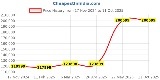 industrybuying.com AAVTA 125 L 1.2 A Dual Zone 5 Shelves Wine Cooler, AWC-54D aavta Price History Graph from 17 Nov 2024 to 10 Oct 2025