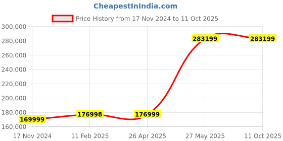 industrybuying.com AAVTA 275 L 1.4 A Dual Zone 11 Shelves Wine Cooler, AWC-99D aavta Price History Graph from 17 Nov 2024 to 10 Oct 2025