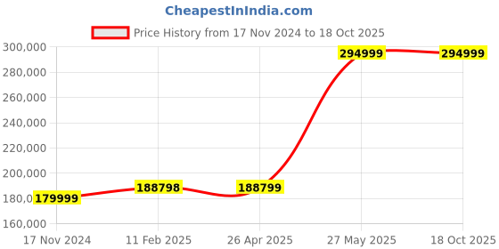 industrybuying.com AAVTA 338 L 1.4 A Dual Zone 14 Shelves Wine Cooler, AWC-123D aavta Price History Graph from 17 Nov 2024 to 16 Oct 2025