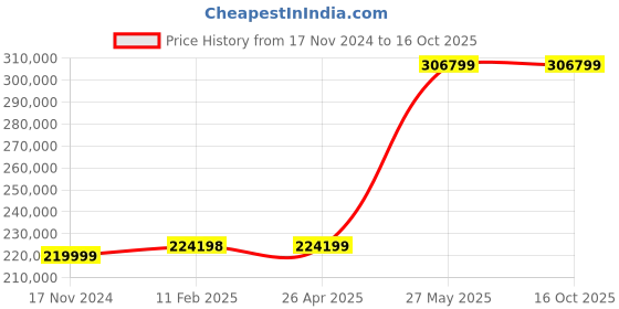 industrybuying.com AAVTA 400 L 1.4 A Dual Zone 14 Shelves Wine Cooler, AWC-157D aavta Price History Graph from 17 Nov 2024 to 16 Oct 2025