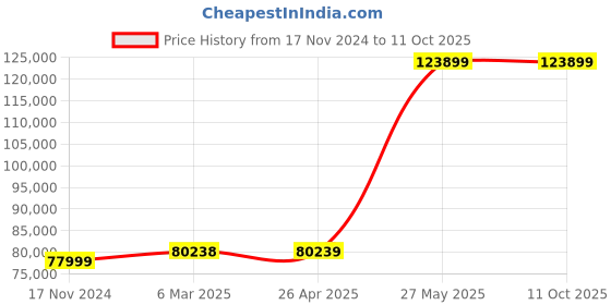 industrybuying.com AAVTA 75 L 0.6 A Dual Zone 5 Shelves Wine Cooler, AWC-34D aavta Price History Graph from 17 Nov 2024 to 10 Oct 2025