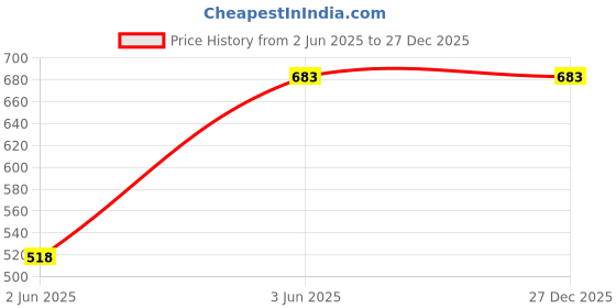industrybuying.com ABB 11 mm Auxilary Contact 1SCA022353R4890 abb Price History Graph from 2 Jun 2025 to 27 Dec 2025