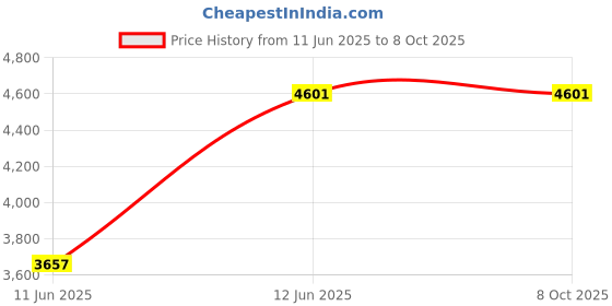 industrybuying.com ABB 110 mm Connection Set BEY96-4 abb Price History Graph from 11 Jun 2025 to 7 Oct 2025