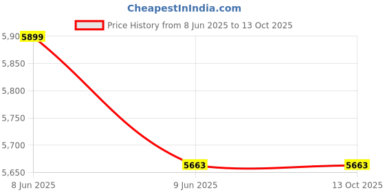 industrybuying.com ABB 110 mm Tmax accessorie 1SDA066392R1 abb Price History Graph from 8 Jun 2025 to 12 Oct 2025
