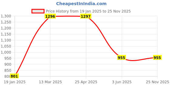 industrybuying.com ABB 12 mm Accessories For Switch Disconnector Fuse 1SCA022325R6980 abb Price History Graph from 19 Jan 2025 to 25 Nov 2025