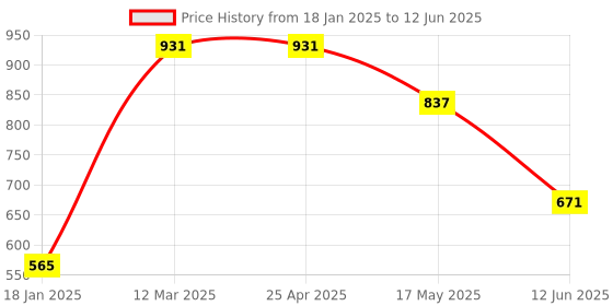 industrybuying.com ABB 12 mm Auxiliary Contact Block CAL4-11 abb Price History Graph from 18 Jan 2025 to 12 Jun 2025