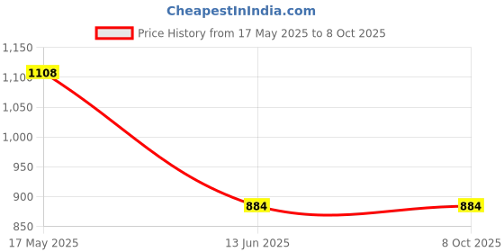 industrybuying.com ABB 12.5 mm Auxiliary Contact Block CAL16-11D abb Price History Graph from 17 May 2025 to 7 Oct 2025
