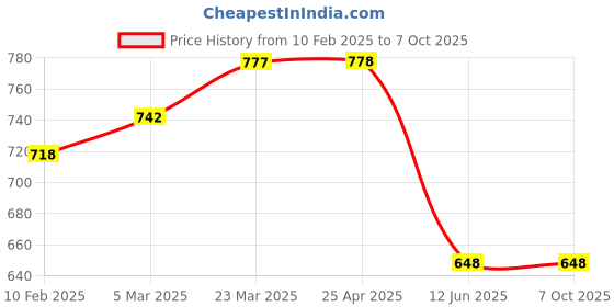 industrybuying.com ABB 15 mm Mechanical Interlock Unit VM5-1 abb Price History Graph from 10 Feb 2025 to 6 Oct 2025