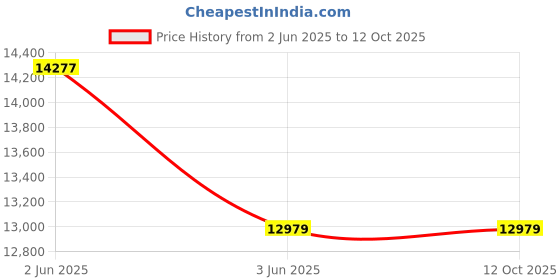industrybuying.com ABB 1SDA067432R1 Molded Case Circuit Breakers XT1 3 Pole 63A abb Price History Graph from 2 Jun 2025 to 12 Oct 2025