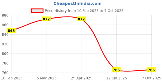 industrybuying.com ABB 20 mm Mechanical Interlock VM 4 abb Price History Graph from 10 Feb 2025 to 6 Oct 2025