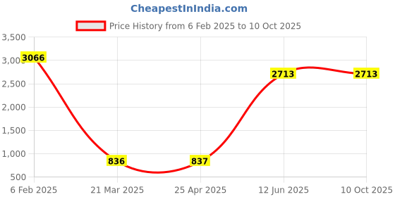 industrybuying.com ABB 20 mm Mechanical Interlock VM96-4 abb Price History Graph from 6 Feb 2025 to 10 Oct 2025