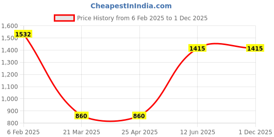 industrybuying.com ABB 25 mm Mechanical Interlock VEM 4 abb Price History Graph from 6 Feb 2025 to 1 Dec 2025