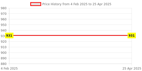 industrybuying.com ABB 32A C Curve Single Pole Miniature Circuit Breakers - SH201M-C 32 abb Price History Graph from 4 Feb 2025 to 25 Apr 2025