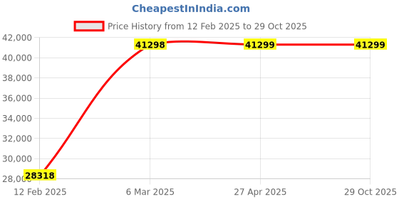 industrybuying.com ABB 4000K Square Alpine White IceLight Set, 2CKA001510A0018 abb Price History Graph from 12 Feb 2025 to 29 Oct 2025