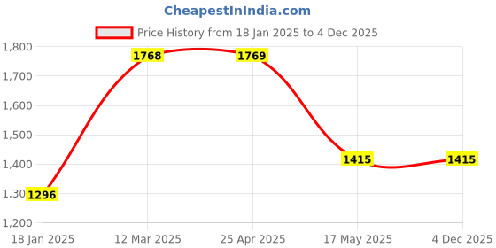 industrybuying.com ABB 44 mm Auxiliary Contactor 1SBH141001R8022 abb Price History Graph from 18 Jan 2025 to 4 Dec 2025