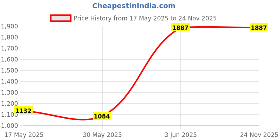 industrybuying.com ABB 52.5 mm 3 Pole Mini Contactor 220 V B07-30-10 abb Price History Graph from 17 May 2025 to 24 Nov 2025