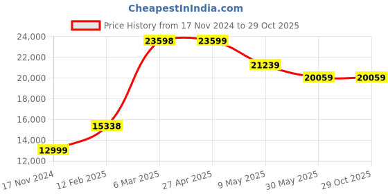 industrybuying.com ABB 6500K Square Studio White IceLight Night Light Set, 2CKA001510A0015 abb Price History Graph from 17 Nov 2024 to 29 Oct 2025