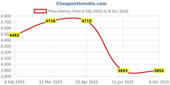 industrybuying.com ABB 70 mm Mechanical Interlock VM19 abb Price History Graph from 6 Feb 2025 to 8 Oct 2025