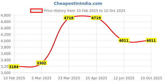 industrybuying.com ABB 72 mm Mechanical Interlock Unit VM205/265 abb Price History Graph from 10 Feb 2025 to 8 Oct 2025