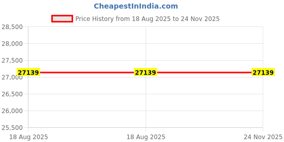 industrybuying.com ABB A110-30-11-84 3 Pole Contactor, 1NO, 1NC abb Price History Graph from 18 Aug 2025 to 23 Nov 2025